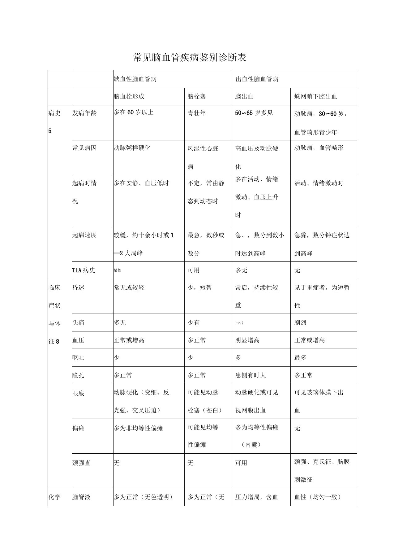 常见脑血管疾病鉴别诊断表