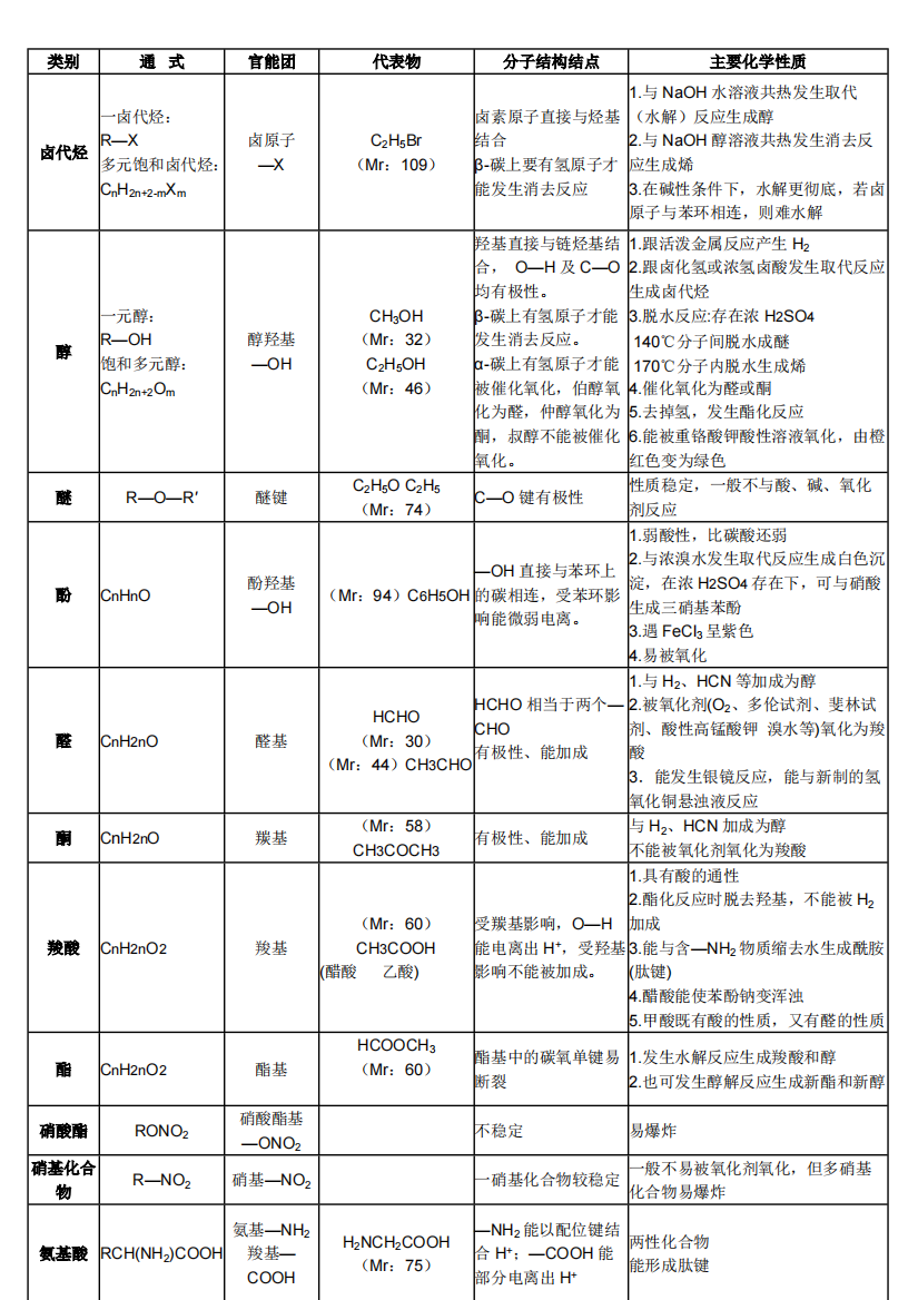 有机化学之官能团性质总结