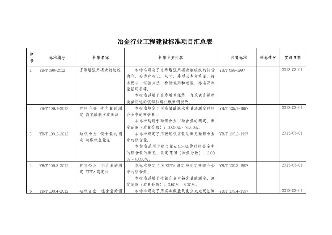 冶金行业工程建设标准项目汇总表