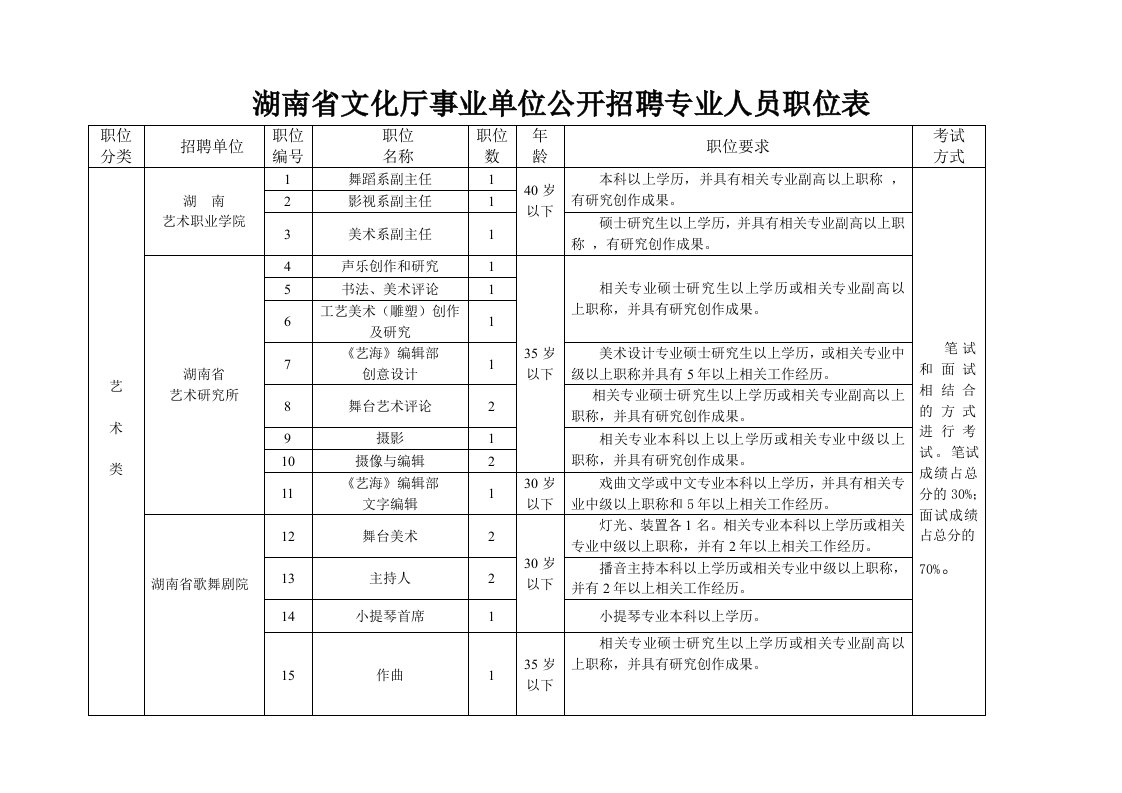 湖南省文化厅事业单位公开招聘专业人员职位表