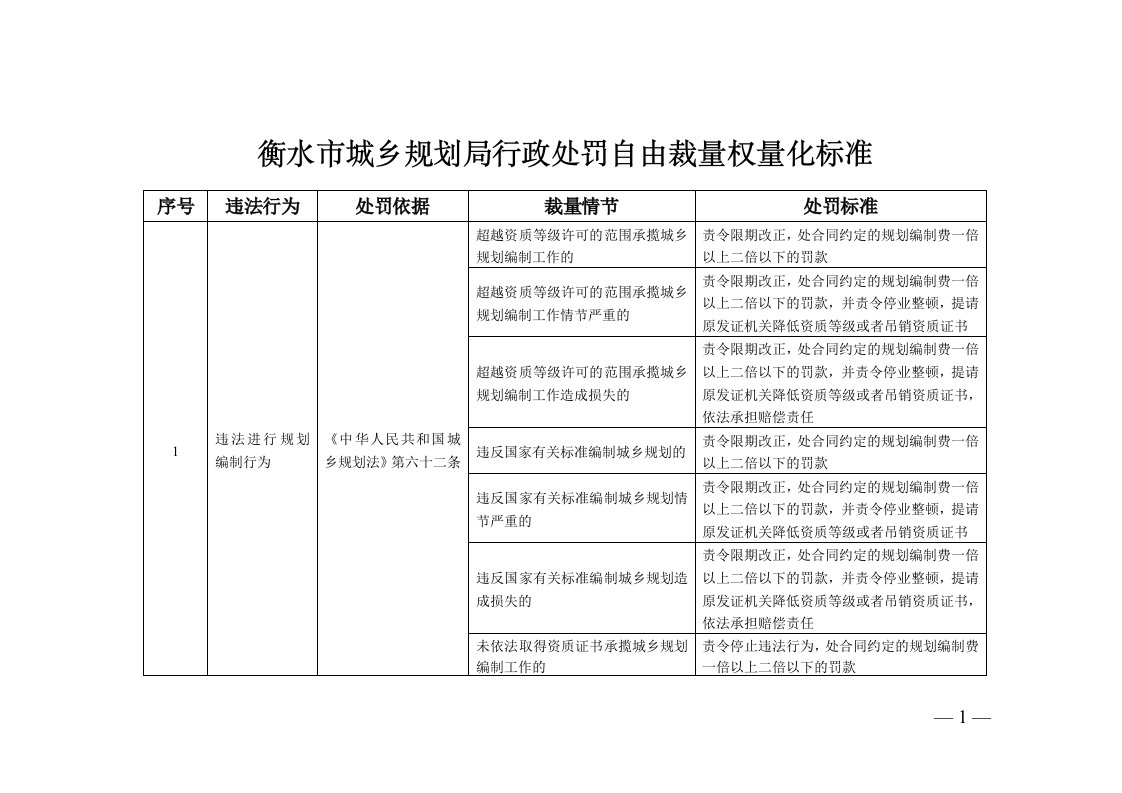 衡水市城乡规划局行政处罚自由裁量权量化标准