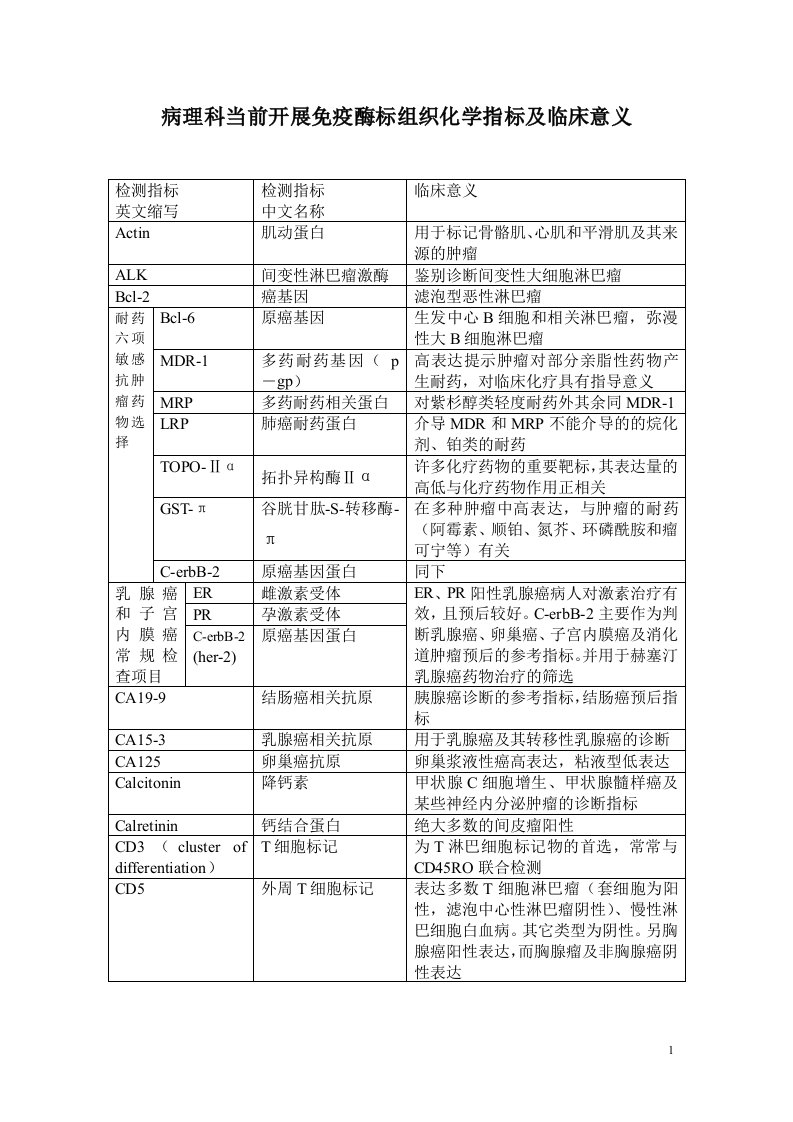 精选病理科当前开展免疫酶标组织化学指标及临床意义doc-潍坊