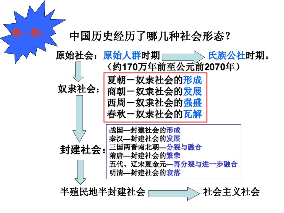 夏商西周的更替和制度ppt课件