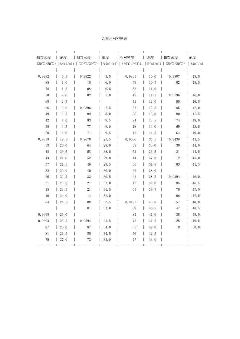 乙醇相对密度表