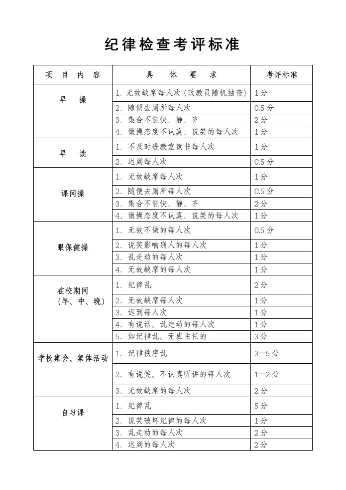 各种表格纪律检查扣分标准