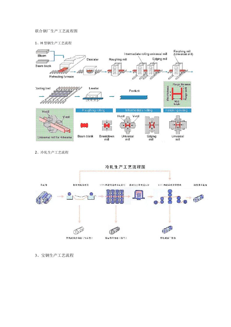 H型钢生产工艺流程图