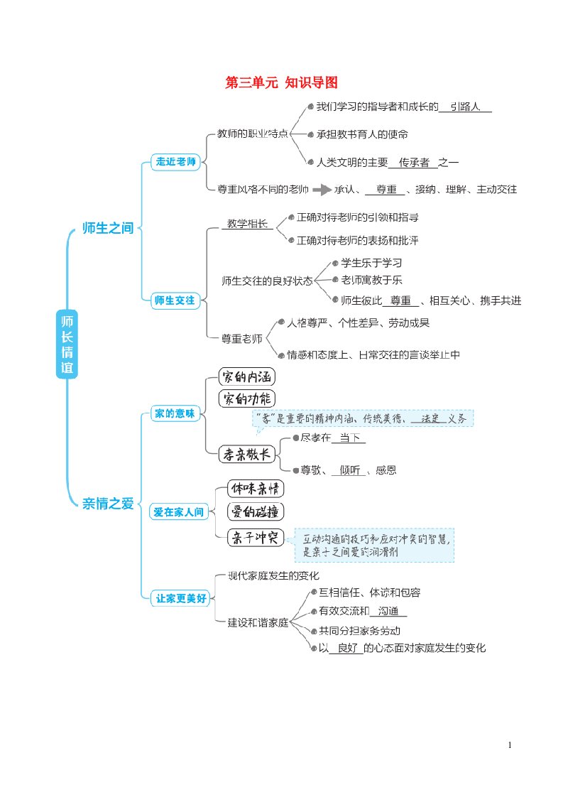 河北专版2021秋七年级道德与法治上册第3单元师长情谊知识导图新人教版