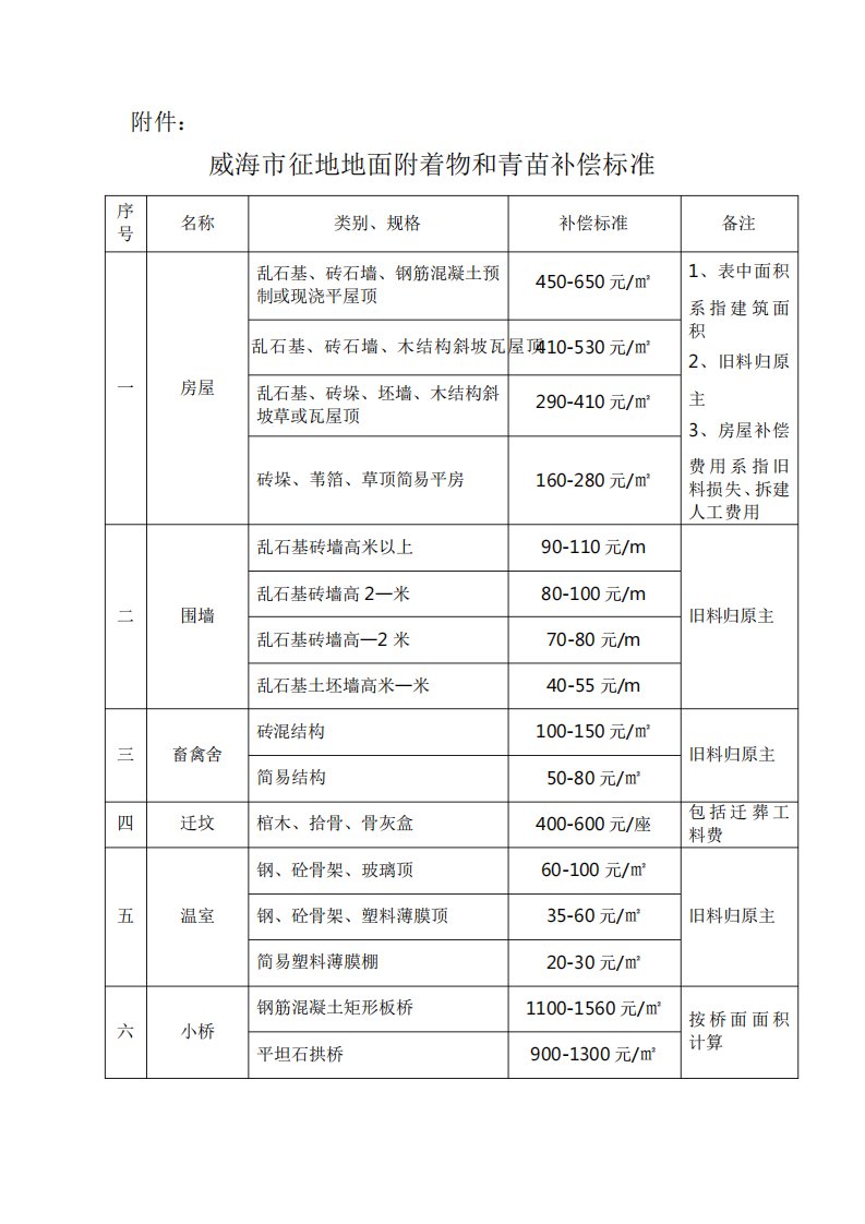 威海市征地地面附着物和青苗补偿标准