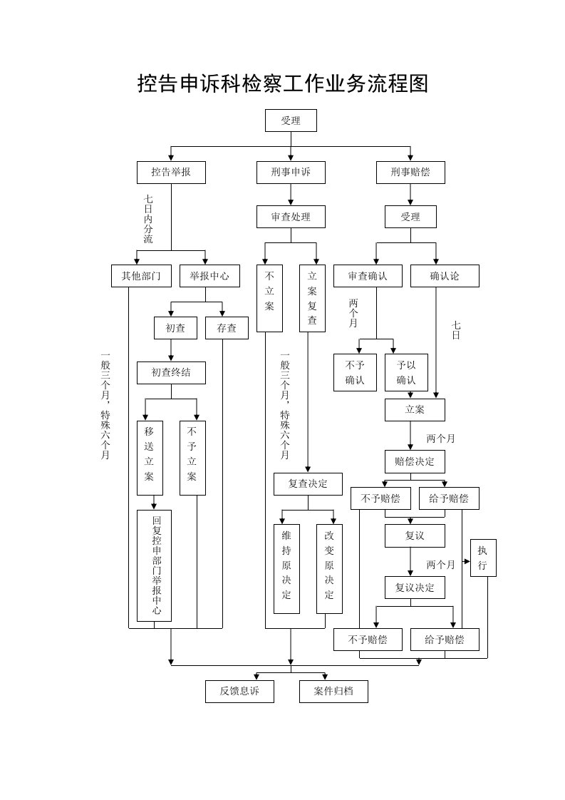 控告申诉科检察工作业务流程图