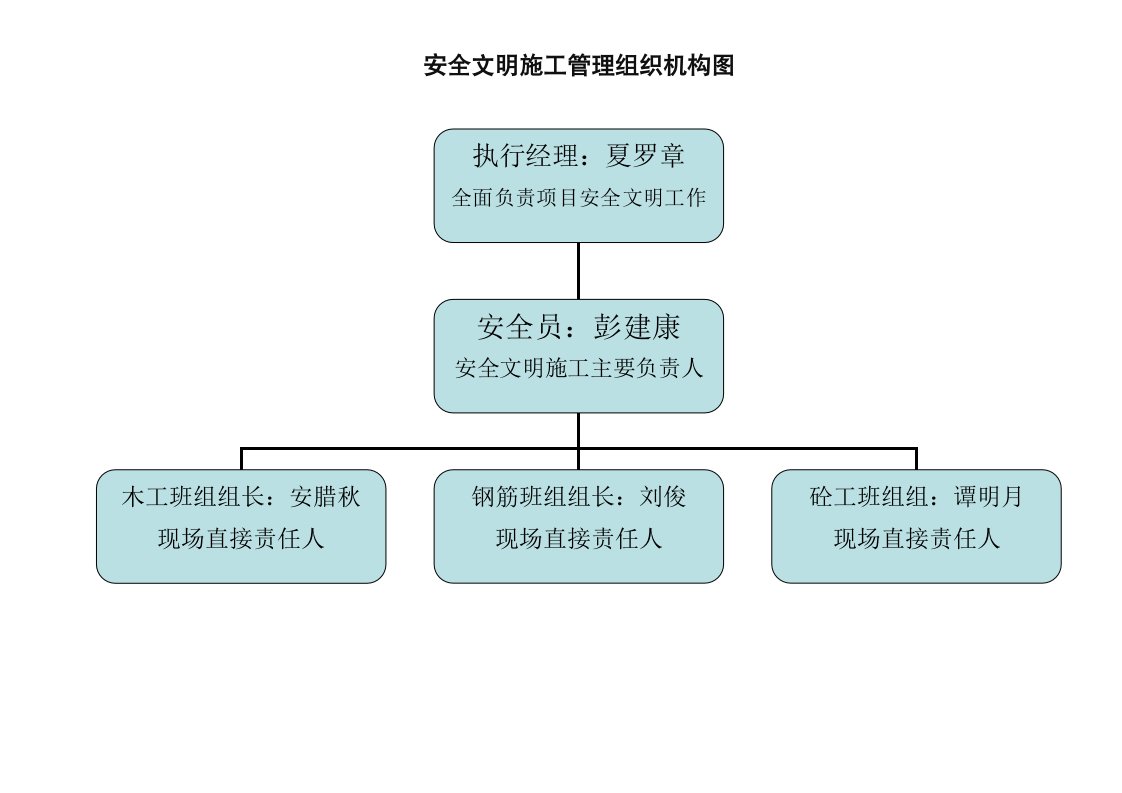 安全文明施工管理组织机构图