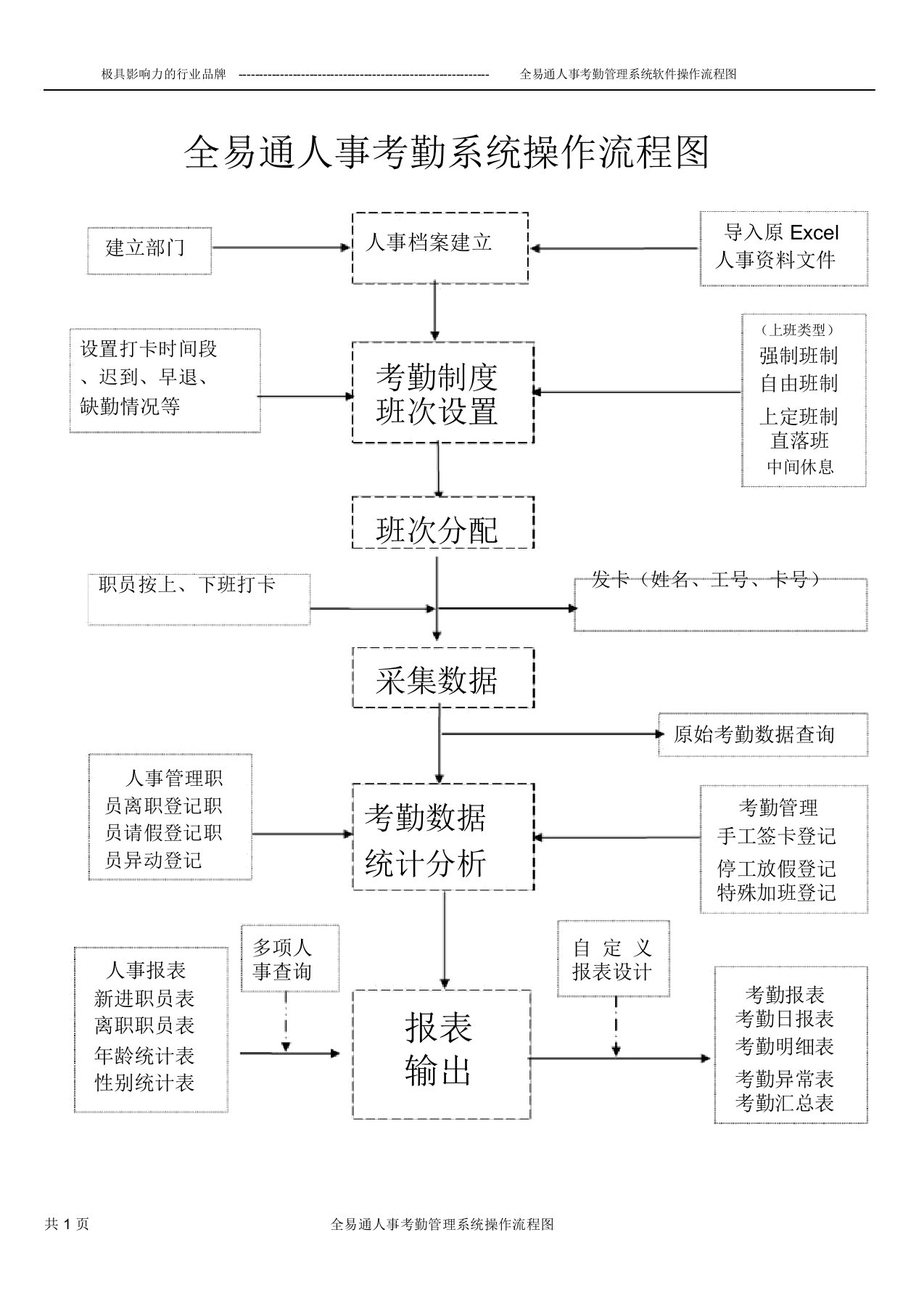 全易通人事考勤管理系统软件操作流程图