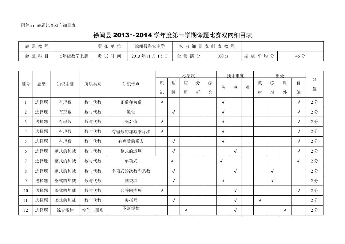 海安中学-邓国奇-徐闻县教师基本功测试科目(初中数学八年级上册期中)命题设计比赛双向细目表》