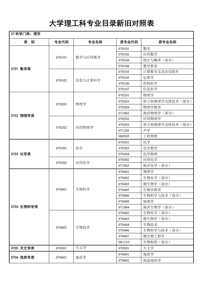 科学门类：理学