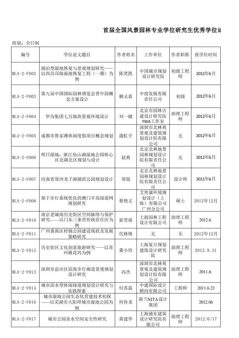 首届全国风景园林专业学位研究生优秀学位论文评选结果