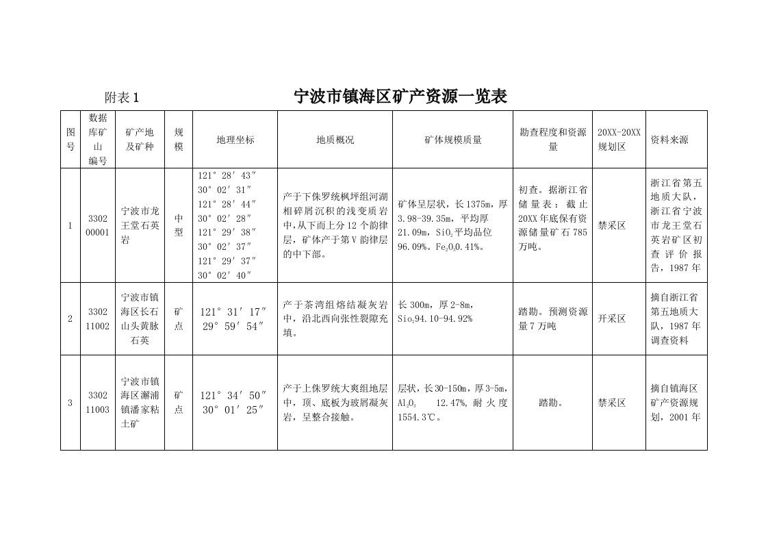 冶金行业-宁波市镇海区矿产资源一览表