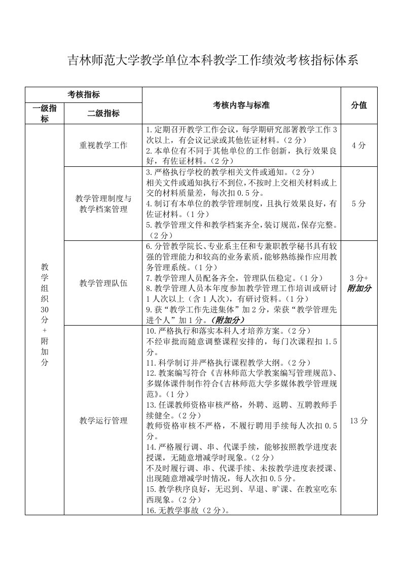 吉林师范大学教学单位本科教学工作绩效考核指标体系