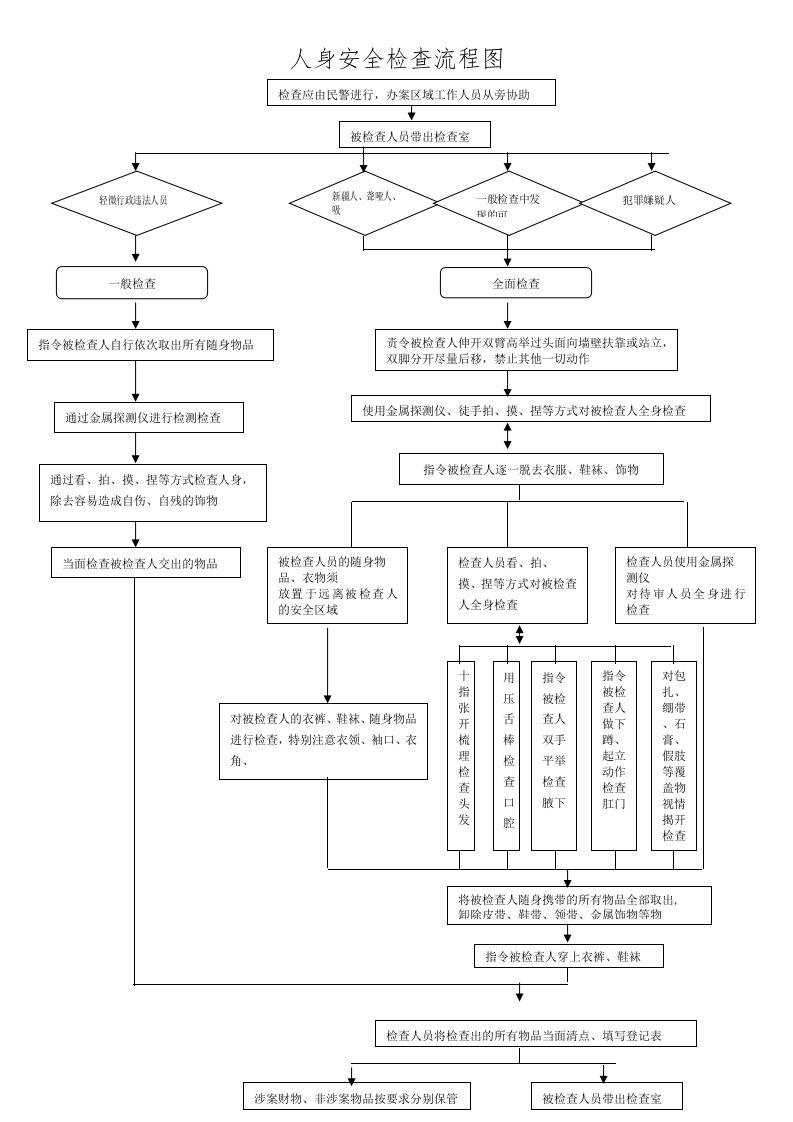 人身安全检查流程图