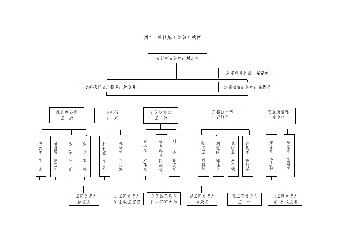 项目施工组织机构图