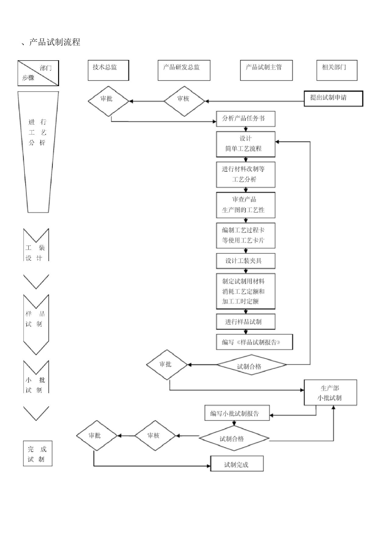 产品试制流程与细则(doc7页)(优质版)