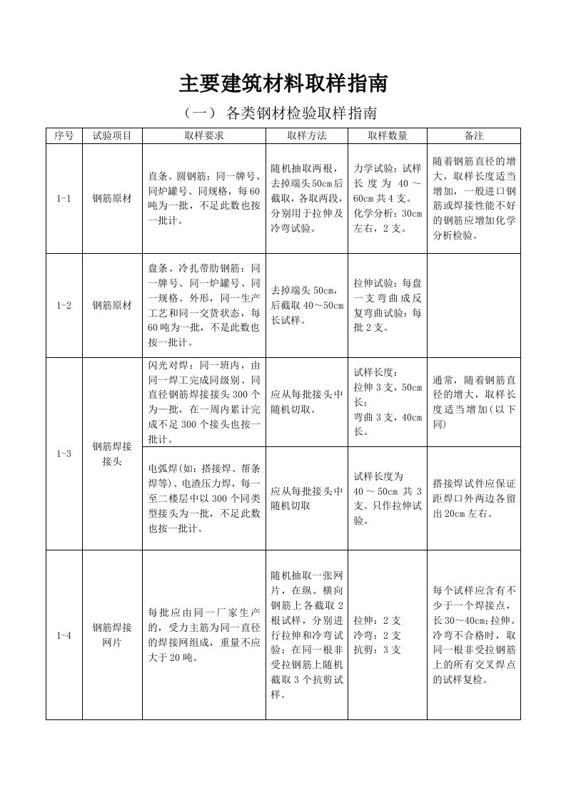 建筑材料取样