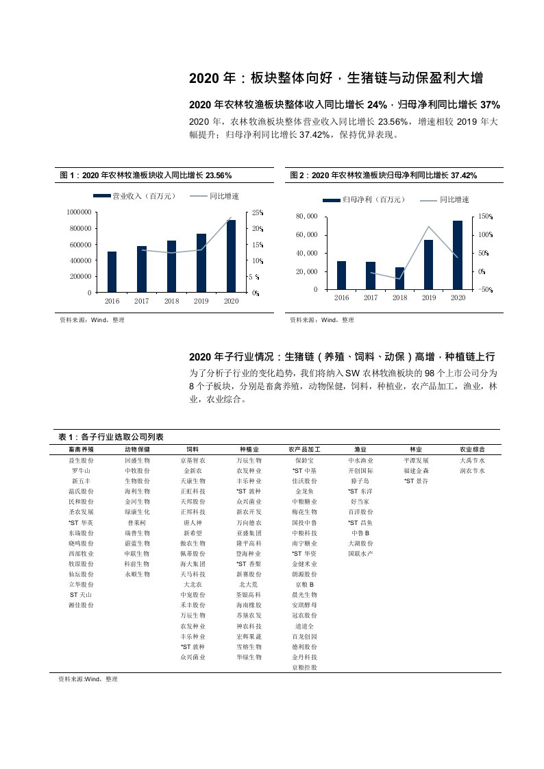 农林牧渔行业2020年年报及21年一季报总结