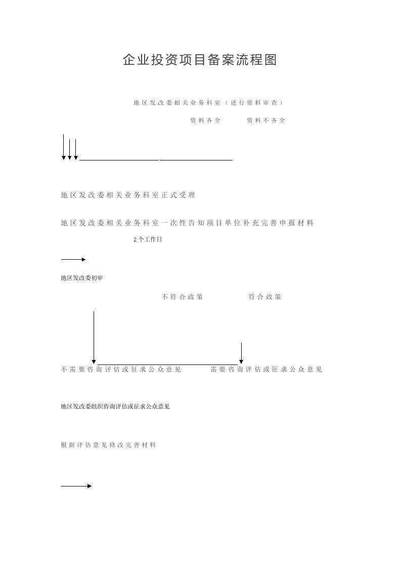 企业投资项目备案流程图