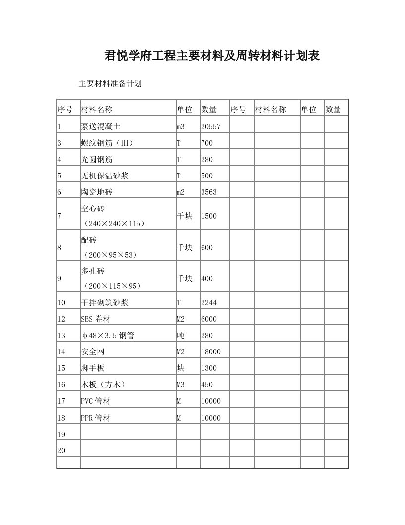 超高层建筑工程主要材料及周转材料计划表