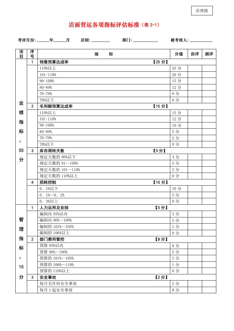 《超市店面营运各项指标评估标准》(doc)-超市连锁