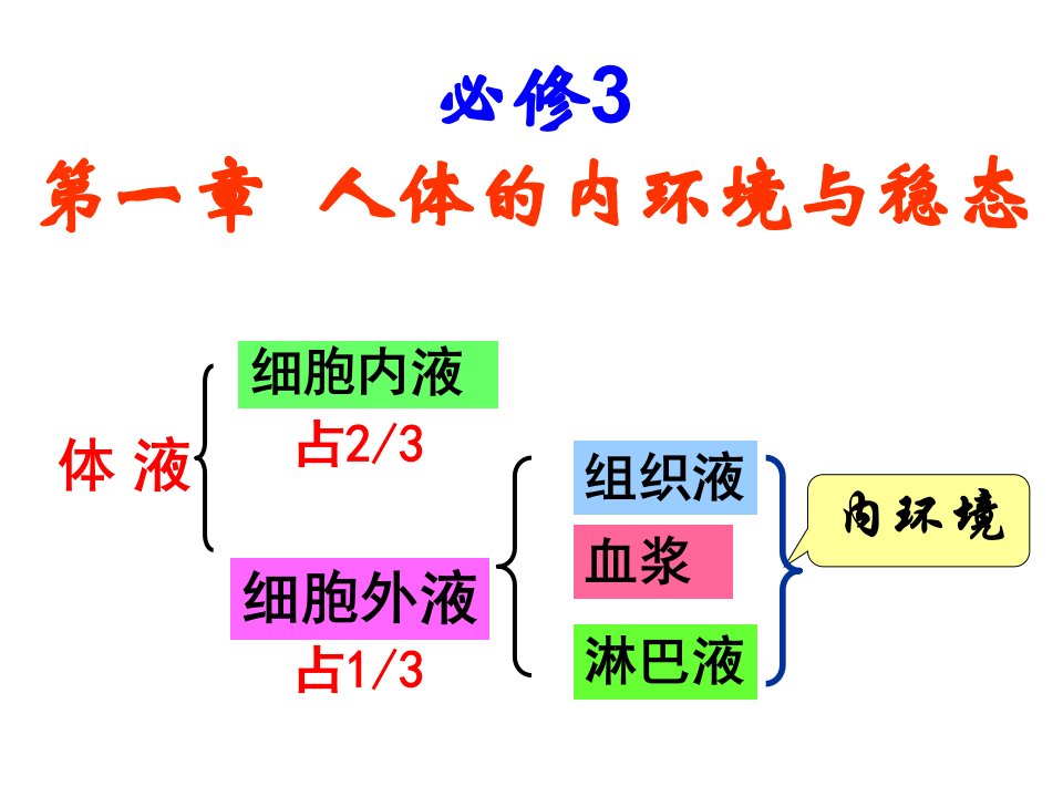 高中生物必修三全套课件(人教版新课标)