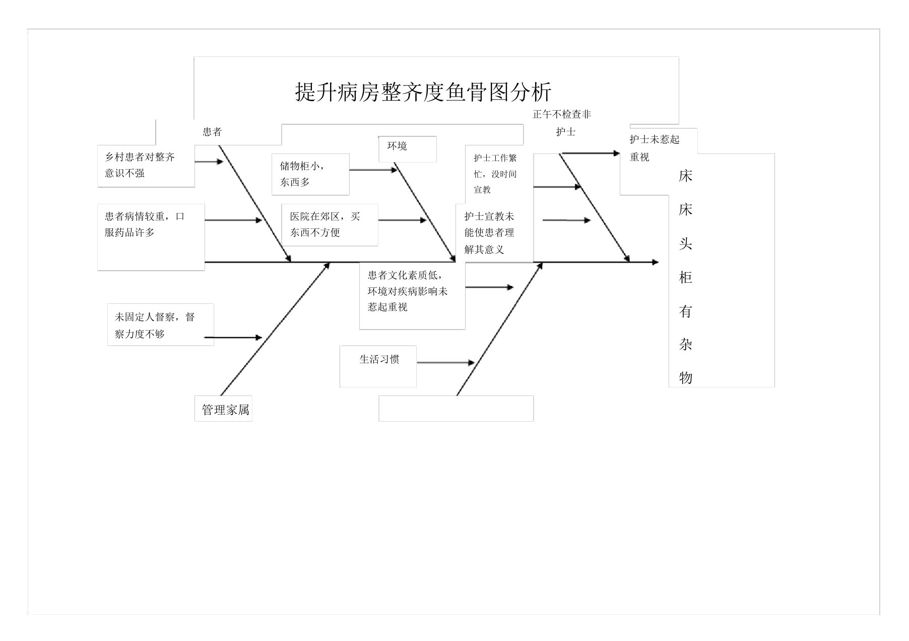 病房环境分析鱼骨图