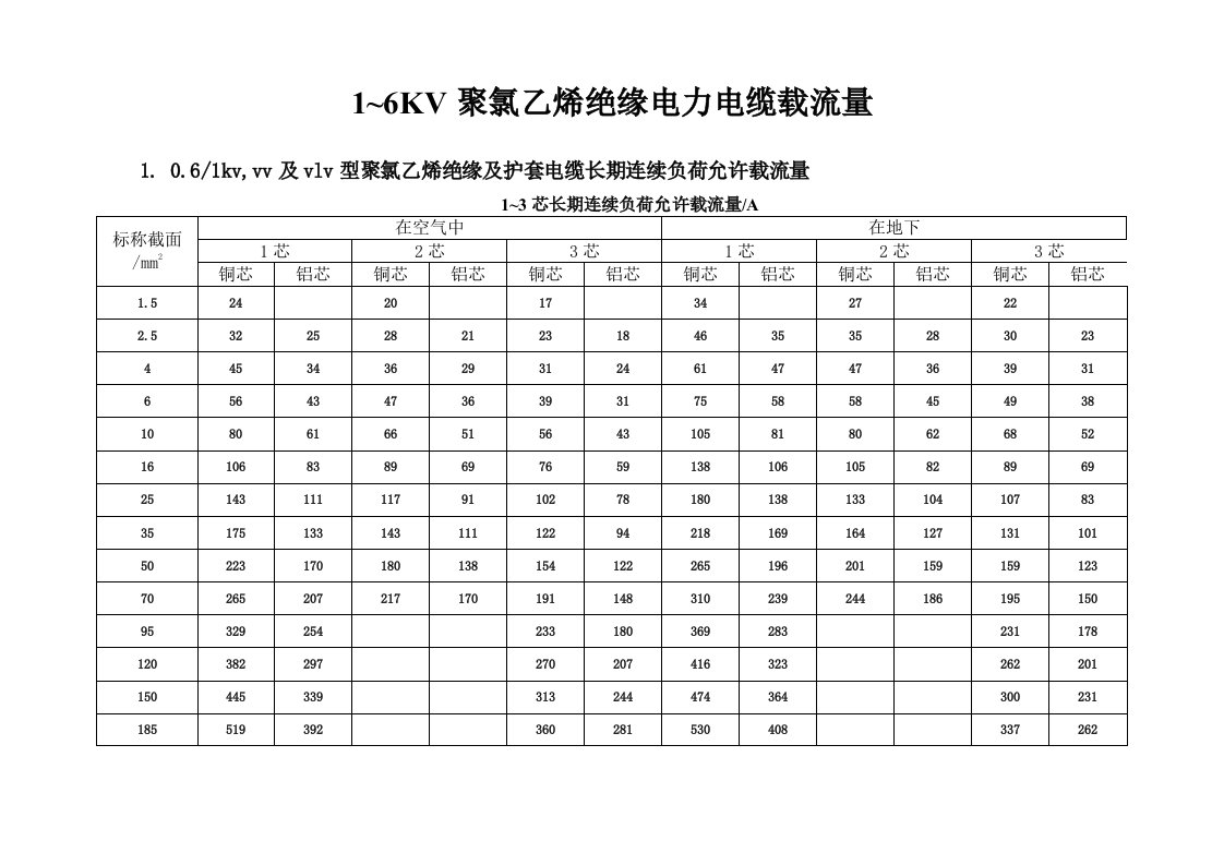 低压电缆载流量表