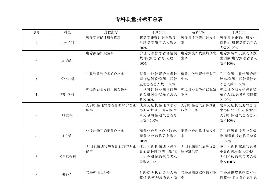 护理专科质量指标