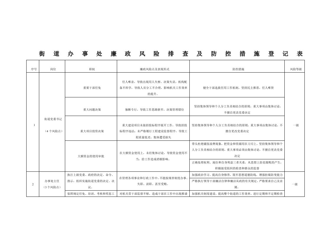 街道办事处廉政风险排查及防控措施登记表