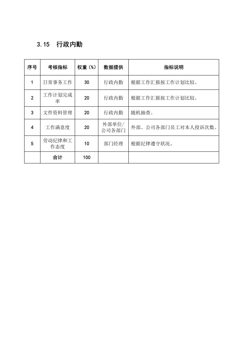 KPI绩效指标-某粮油工业公司工程技术部行政内勤绩效考核指标