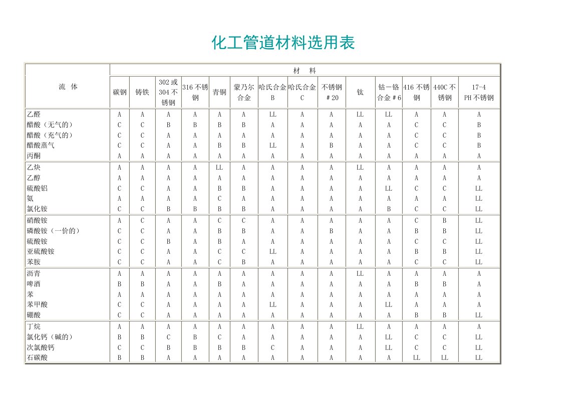 化工管道材料选用表供参习