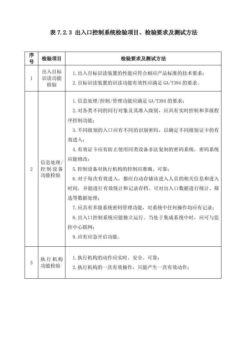 表7.2.3-出入口控制系统检验项目、检验要求及测试方法