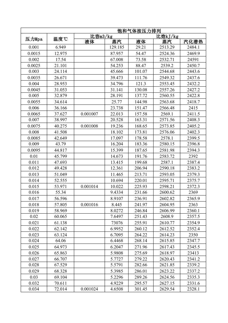 饱和蒸汽-水温度、压力、比焓、比熵、比容、汽化潜热对照表