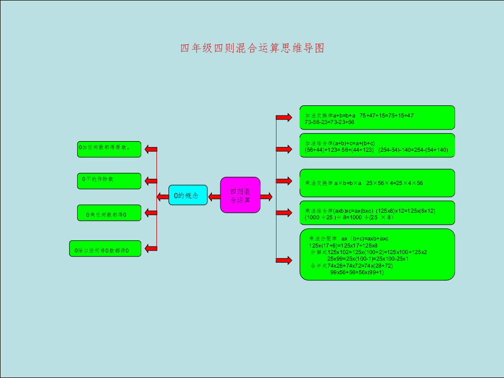 四年级四则混合运算思维导图ppt课件