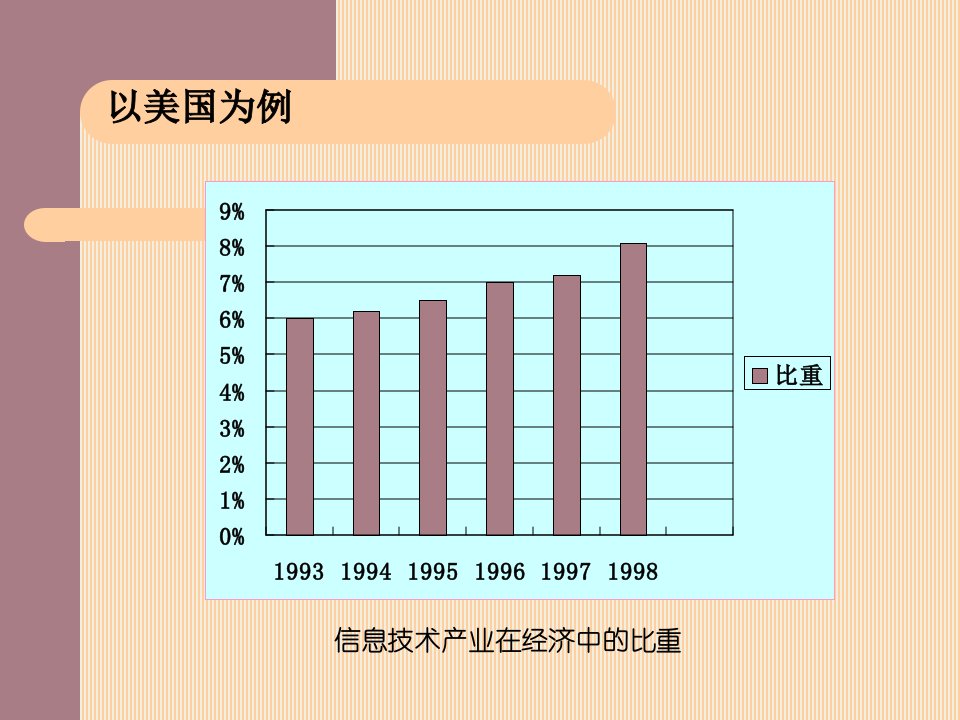 第一章社会经济信息化信息经济学