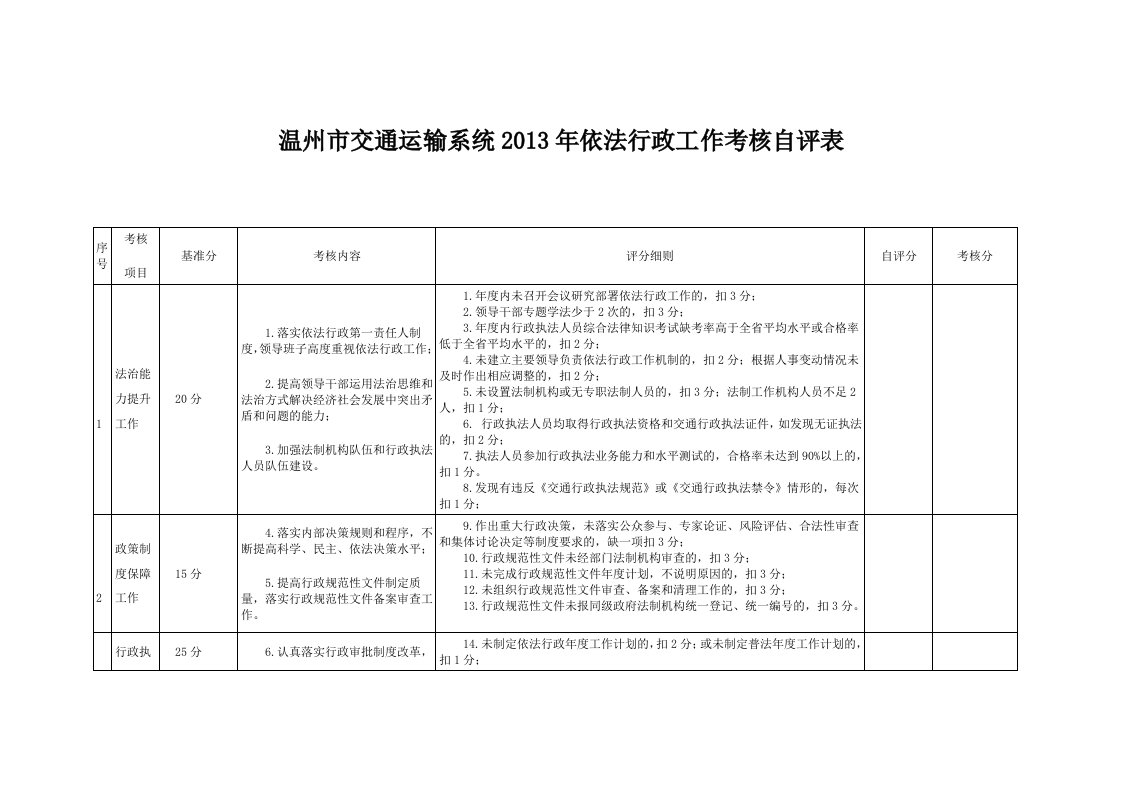 温州市交通运输系统2013年依法行政工作考核自评表