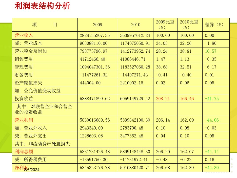 2020年贵州茅台利润表分析