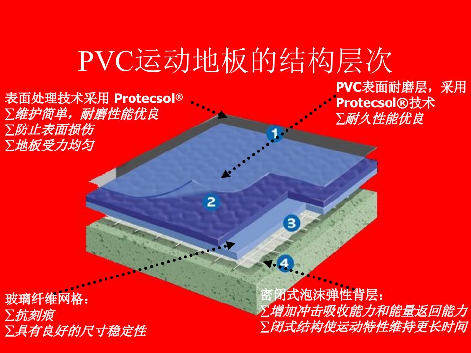 《PVC运动地板》PPT课件