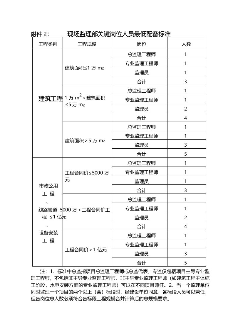 北海市建设工程施工项目部和现场监理部关键岗位人员配备管理办法2