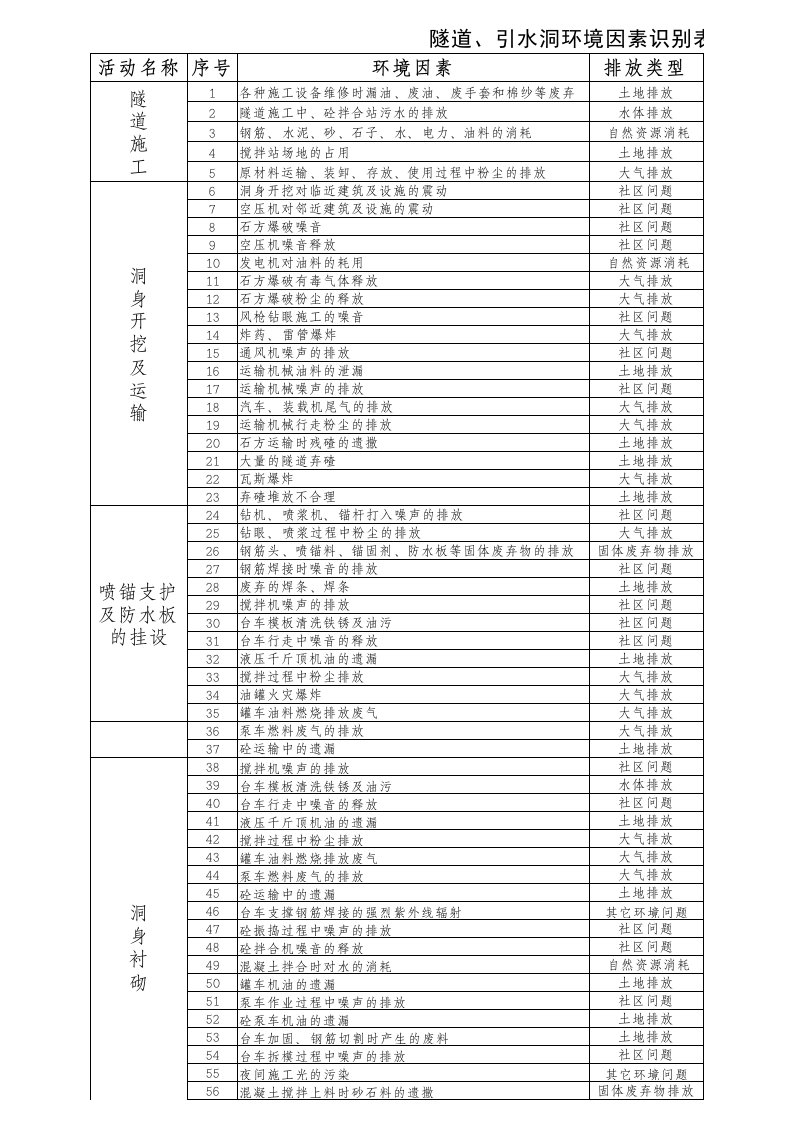 隧道环境因素识别表评价重要清单