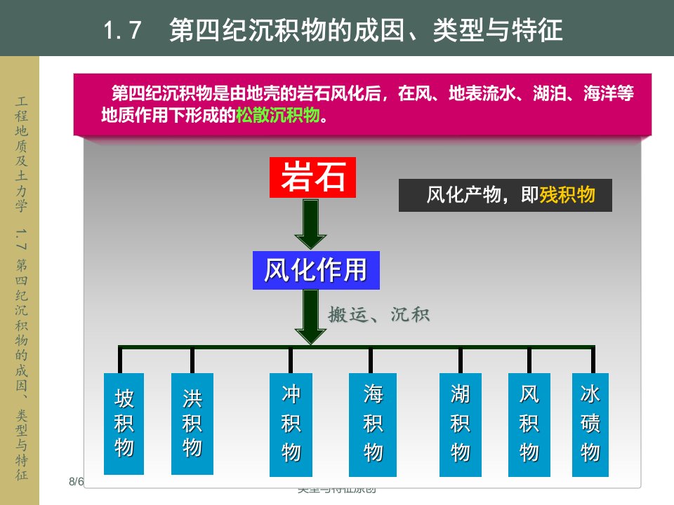 2021年工程地质及土力学第四纪沉积物的成因类型与特征原创