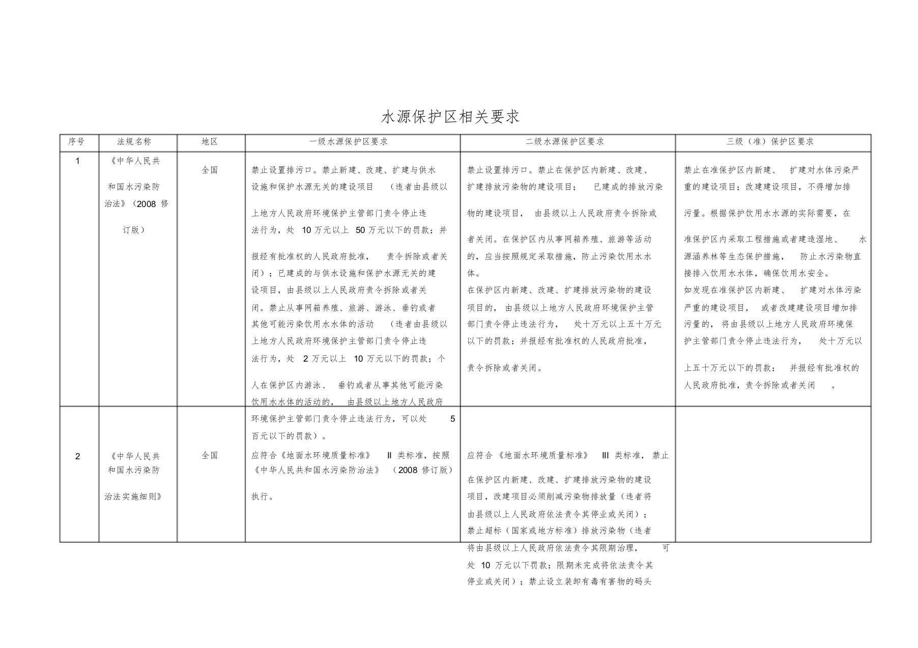 水源保护区的若干要求