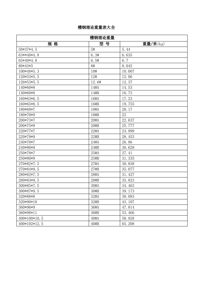 槽钢、工字钢、钢板、圆钢、角钢、方钢理论重量表大全精要