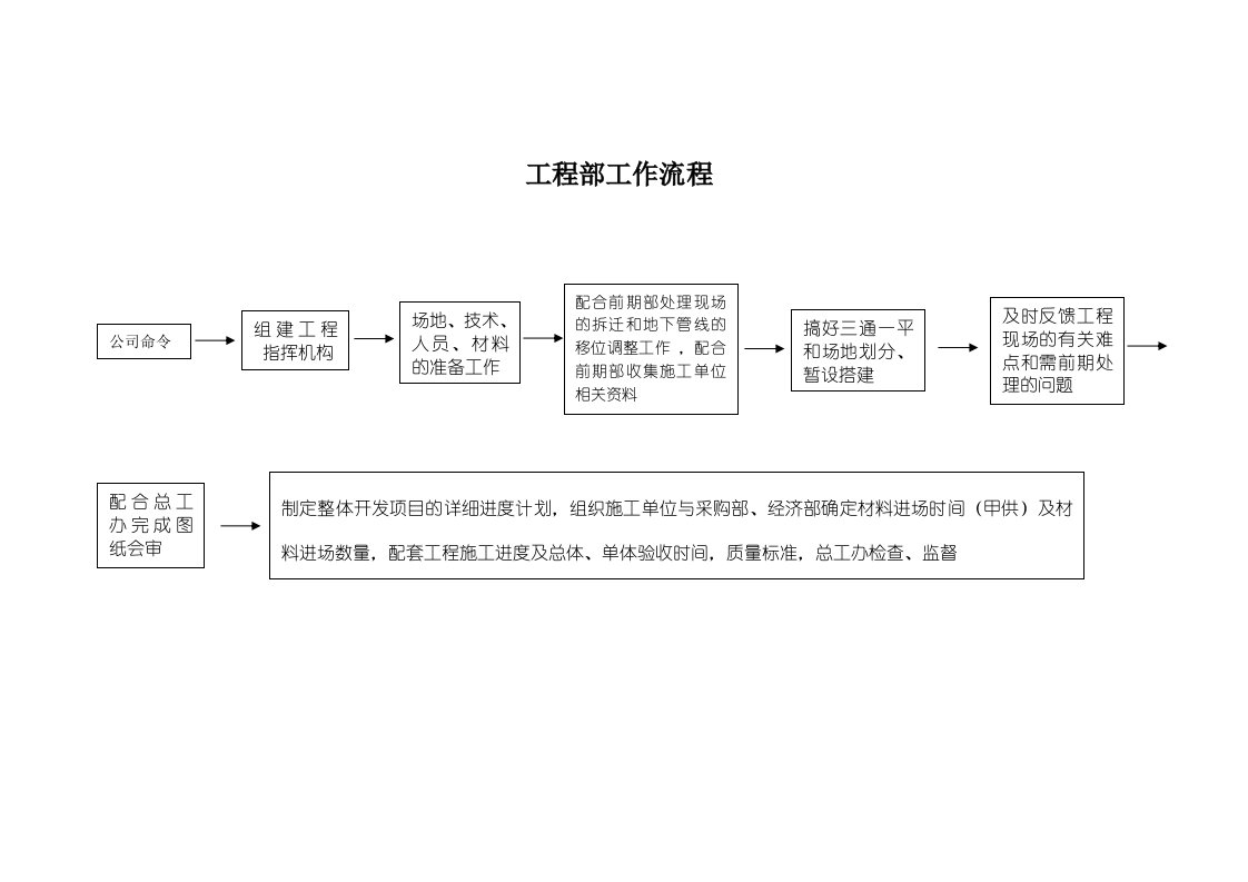 工程部管理流程