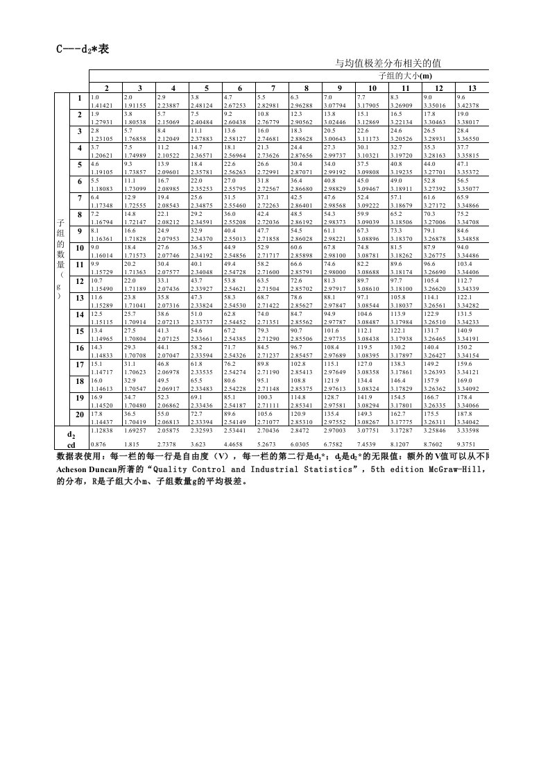 与均值极差分布相关的值