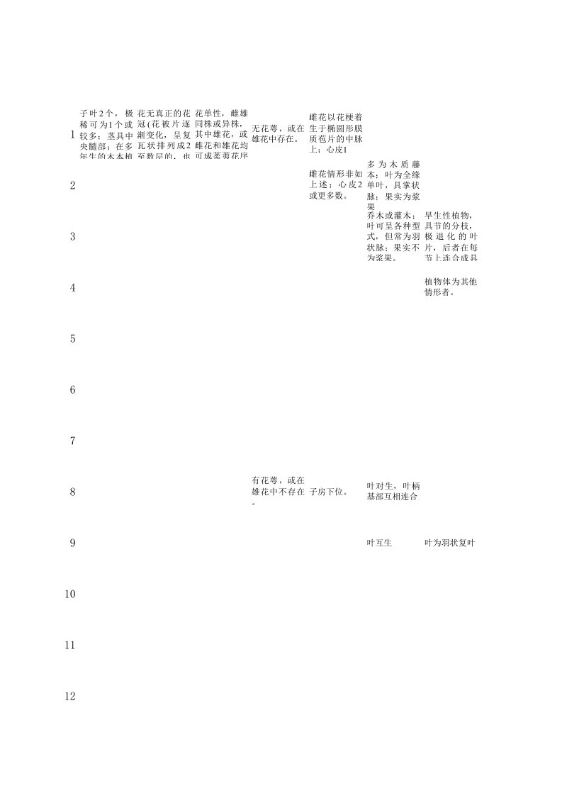 被子植物门分科检索表(excel版)